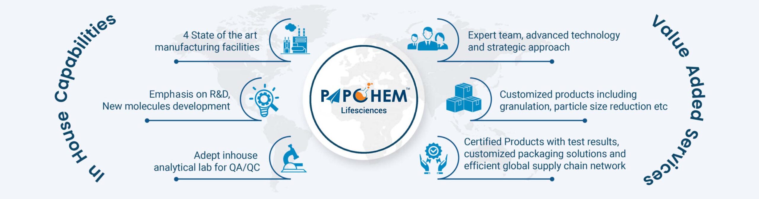 Infographic explaining the benefits of choosing Papchem Life Sciences. It includes detailed visuals and text outlining their strengths and offerings